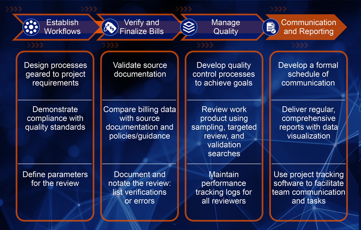 •	Four steps: Establish workflows (design processes geared to project requirements, demonstrate compliance with quality standards, and define parameters for the review), verify and finalize bills (validate source documentation, compare billing data with source documentation and policies/guidance, and document and notate the review: list verifications or errors), manage quality (develop quality control processes to achieve goals; review work product using sampling, targeted review, and validation searches; maintain performance tracking logs for all reviewers), and communication and reporting: develop a formal schedule for communication, deliver regular, comprehensive reports with data visualization, and use project tracking software to facilitate team communication and tasks.