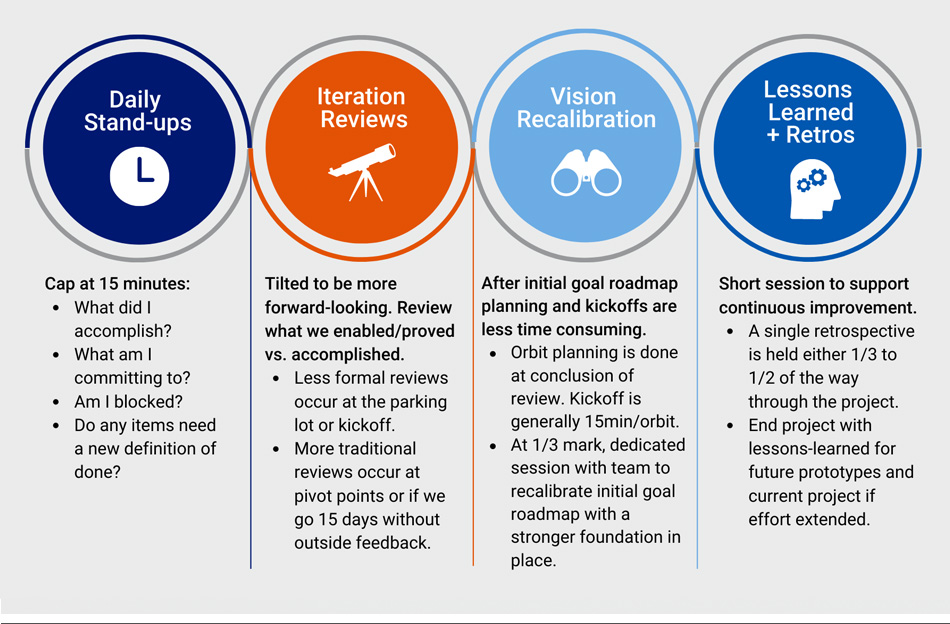  Four elements. Daily Stand-Ups: Cap at 15 minutes: What did I accomplish? What am I committing to? Am I blocked? Do any items need a new definition of done? Iteration Reviews: Tilted to be more forward-looking. Review what we enabled/proved vs. accomplished. Less formal reviews occur at the parking lot or kickoff. More traditional reviews occur at pivot points or if we go 15 days without outside feedback. Vision Recalibration: After initial goal roadmap planning and kickoffs, are less time consuming. Orbit planning is done at conclusion of review. Kickoff is generally 15 minutes per orbit. At the 1/3 mark, dedicated session with team to recalibrate initial goal roadmap with a stronger foundation in place. Lessons Learned + Retros: Short session to support continuous improvement. A single retrospective is held either 1/3 or 1/2 of the way through the project. End project with lessons-learned for future prototypes and current project if effort extended.