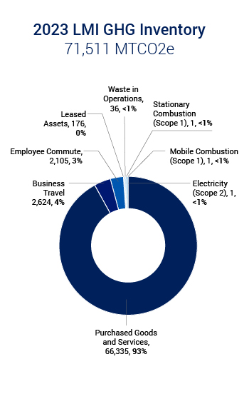 2023 LMI GHG Inventory: 71,511 MTCO2e; with pie chart showing the breakdown of each category, which matches the content of the table shown earlier on the page