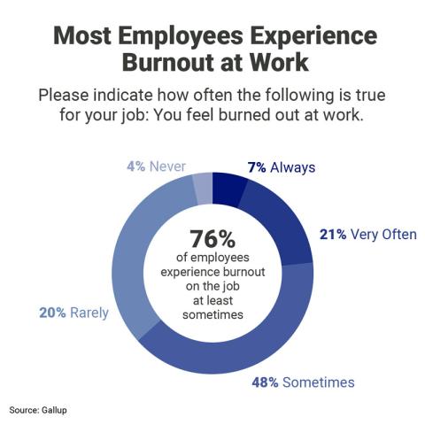 Most Employees Experience Burnout at Work. Please indicate how often the following is true for your job: You feel burned out at work. 76% of employees experience burnout on the job at least sometimes. 48% somtimes, 21% very often, 20% rarely, 7% always, 4% never