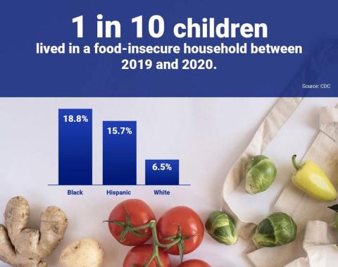 1 in 10 children lived in a food-insecure household between 2019 and 2010