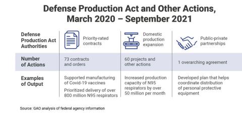 Defense Production Act and Other Actions, March 2010 through September 2021