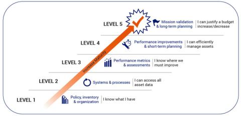 Property Maturity Assessment Program graphic