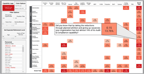 Capability View with callout block for 0.15 (13.76%) Did you know that by taking the reductions through planned attribution and giving up vacancies your organization has lost almost 14% of its Audit & Compliance capability?