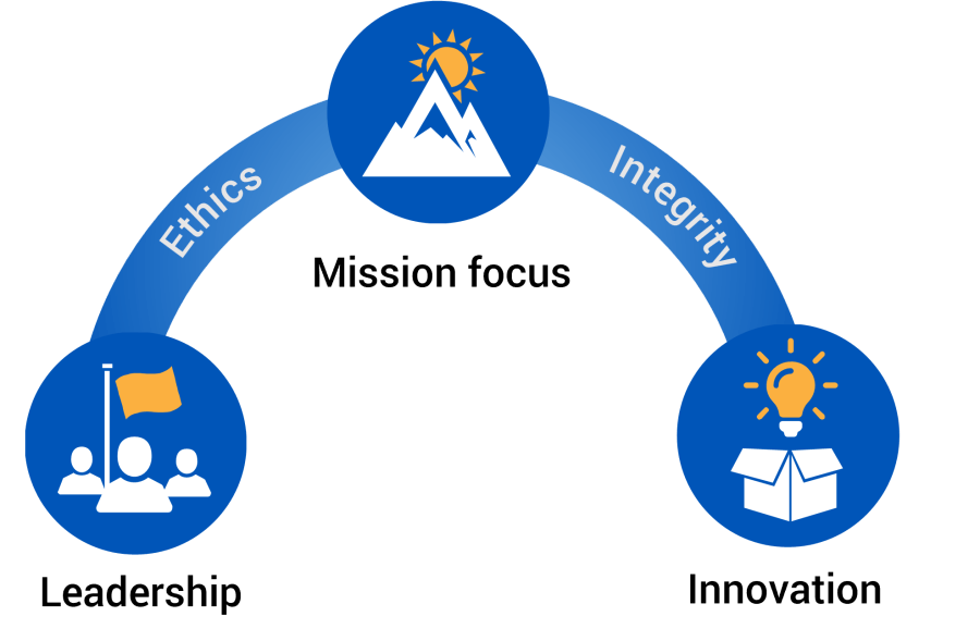 LMI values of Leadership, Mission Focus and Innovation, linked by Ethics Integrity