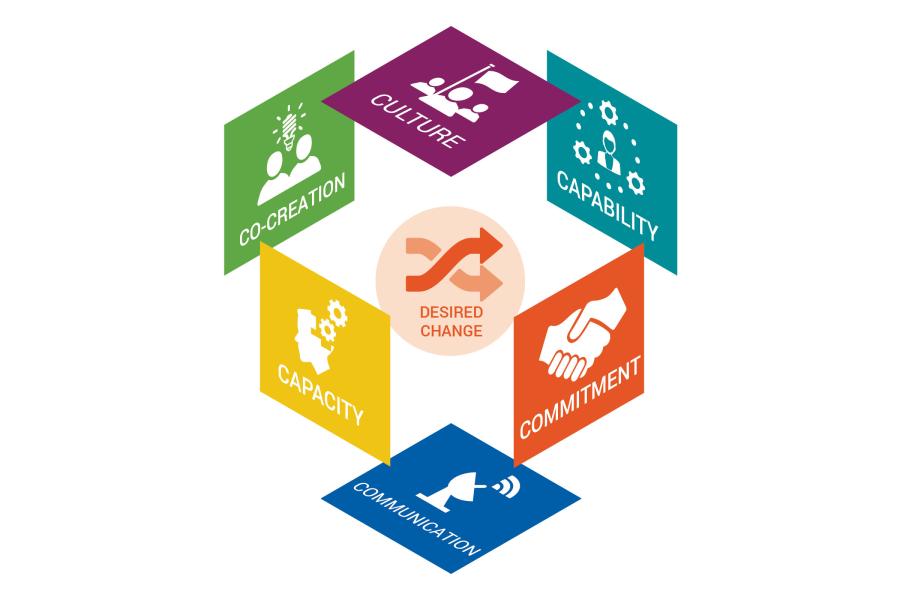 Change Management graphic